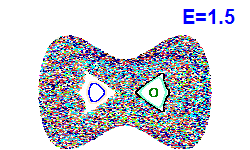 Poincaré section A=0, E=1.5